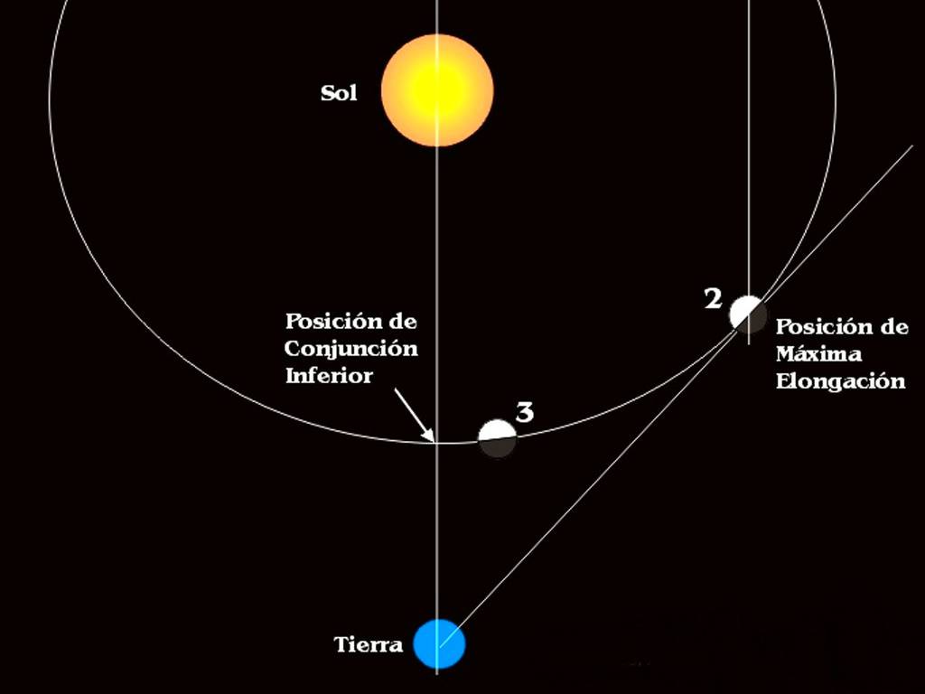 Mercurio alcanza hoy su mayor elongación en el cielo (se une a cuatro planetas)