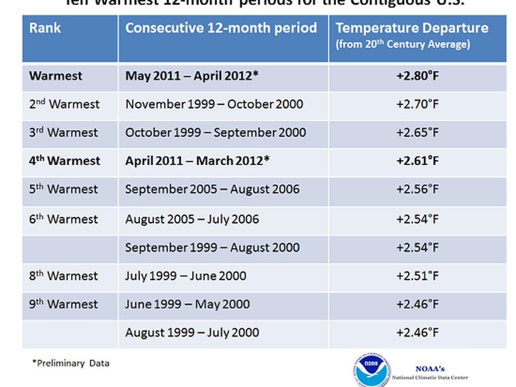 2012 será el año más caluroso en la historia de EEUU